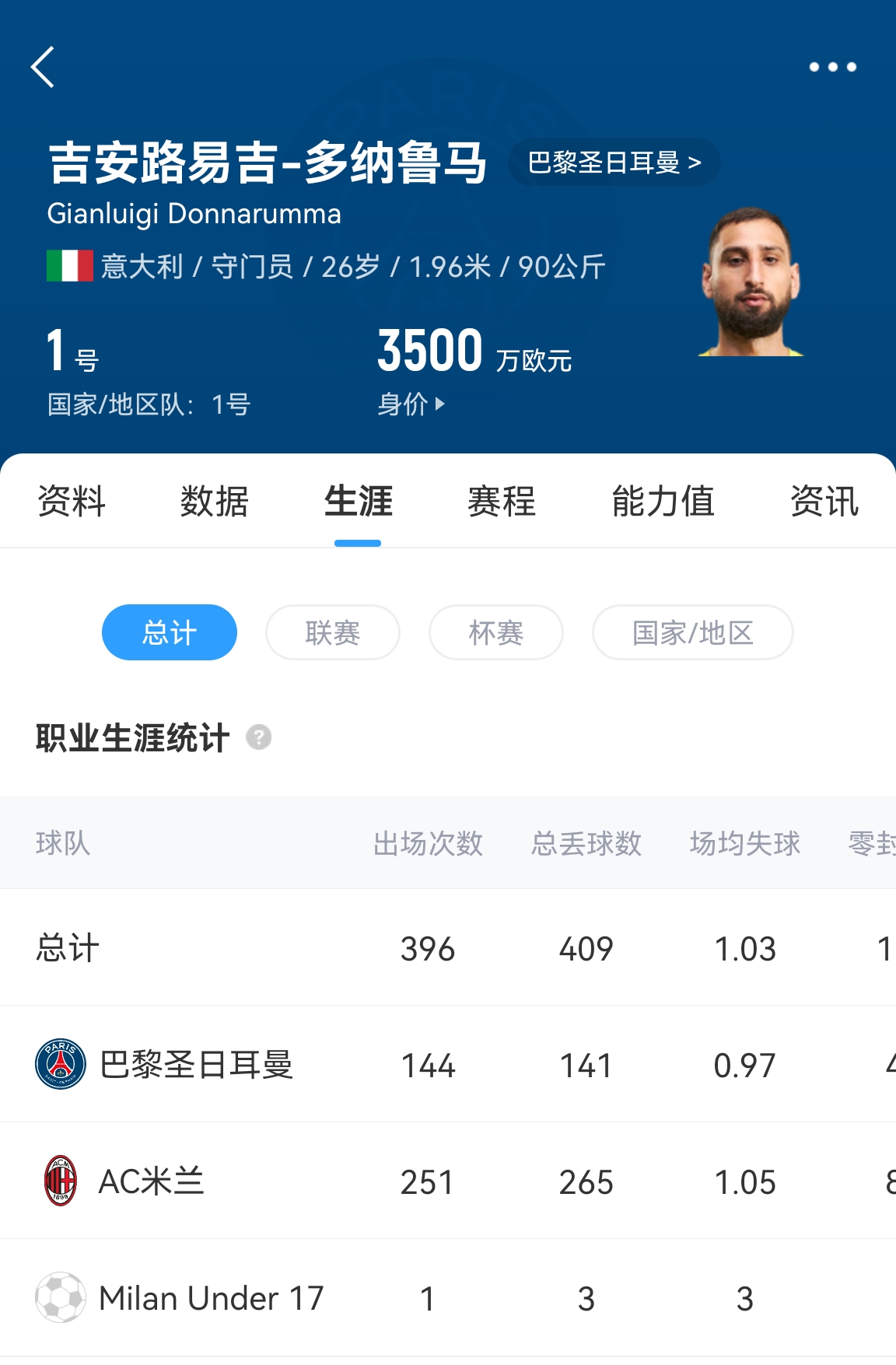 十年后應(yīng)該還在踢！多納魯馬16歲首秀 生涯出場486次現(xiàn)在才26歲！