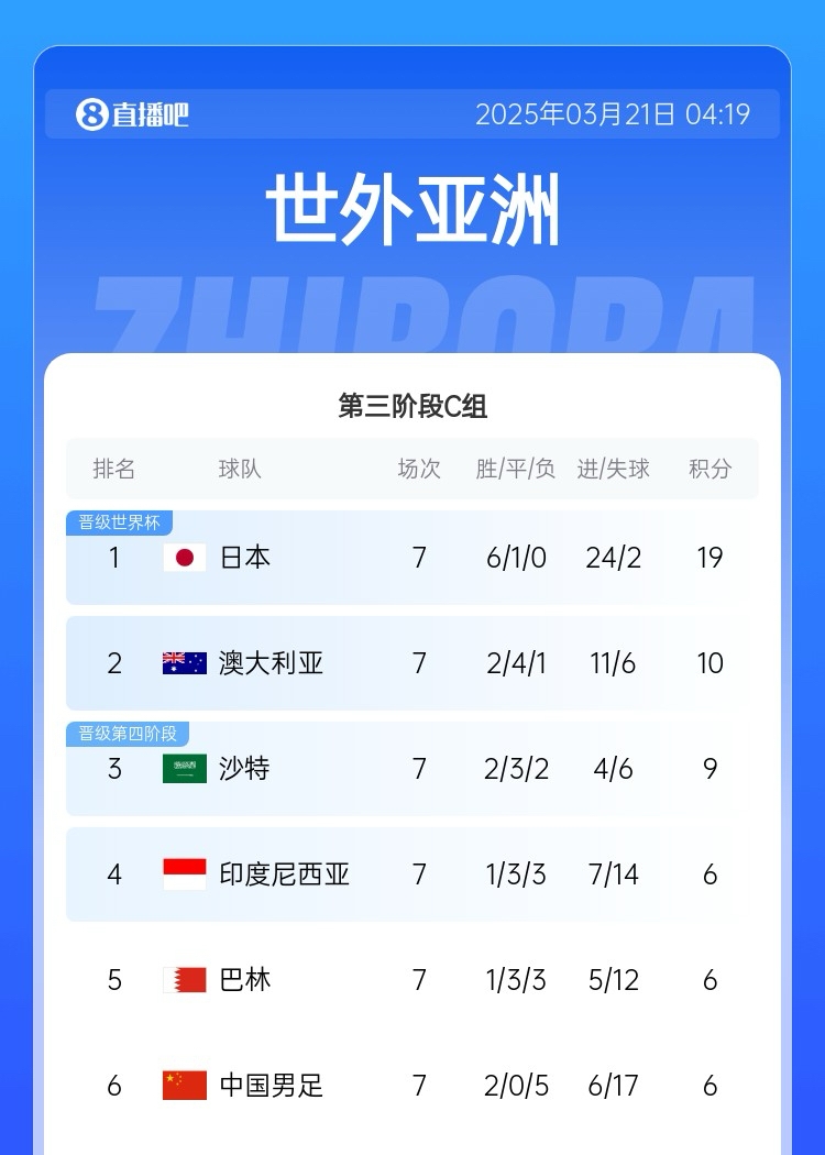 生死戰(zhàn)！國(guó)足今晚若輸澳大利亞將確定無(wú)緣前二直通