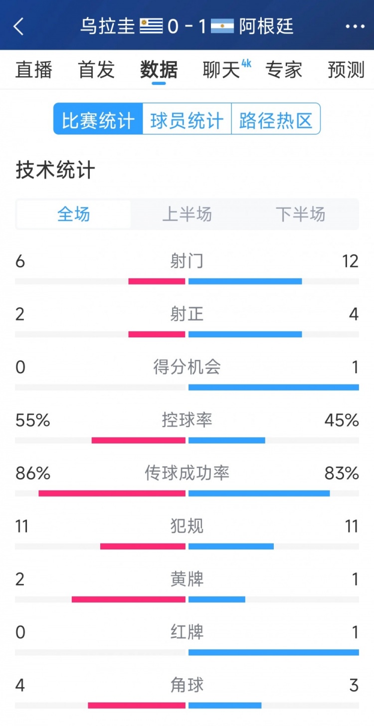 阿根廷1-0烏拉圭全場(chǎng)數(shù)據(jù)：射門12-6，射正4-2，得分機(jī)會(huì)1-0