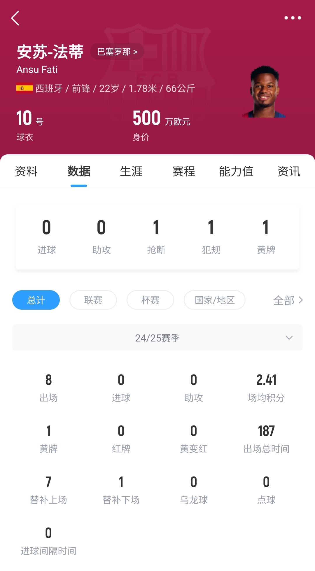 22歲身價(jià)剩500萬(wàn)！法蒂重傷后巴薩高薪續(xù)約6年，現(xiàn)合同剩3150萬(wàn)歐