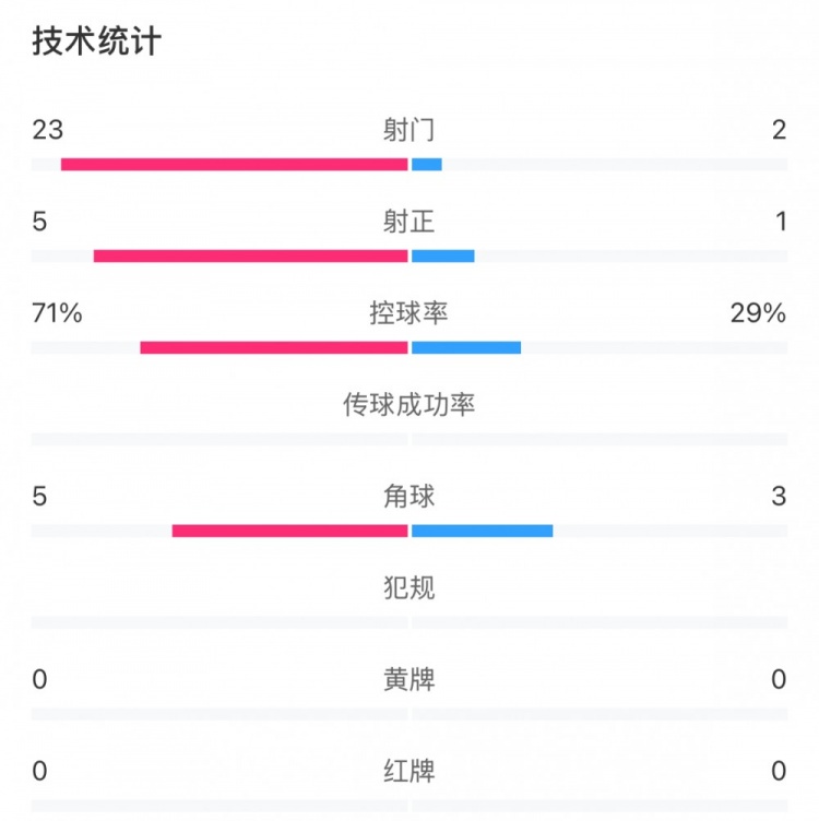 這就是足球！浦和女足射門23比2占?jí)旱剐詢?yōu)勢(shì)，武漢女足點(diǎn)球晉級(jí)