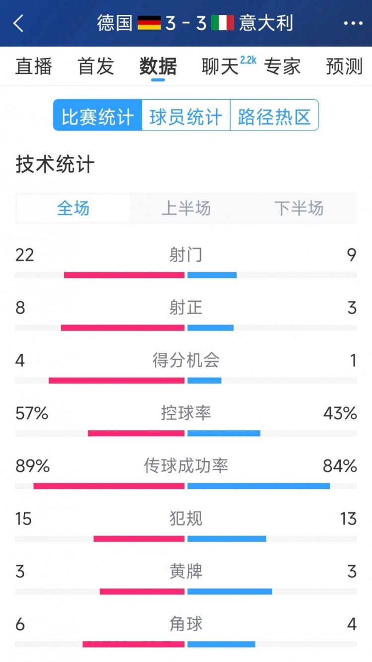 進(jìn)球大戰(zhàn)！德國(guó)3-3意大利全場(chǎng)數(shù)據(jù)：射門22-9，射正8-3