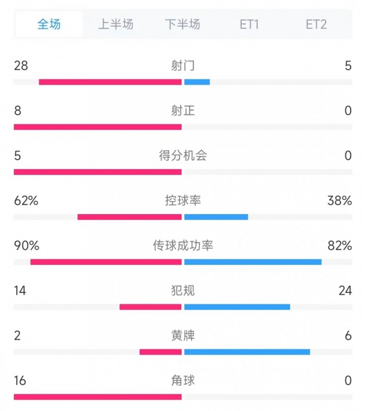 法國vs克羅地亞數(shù)據(jù)：射門28比5、射正8比0、角球16比0