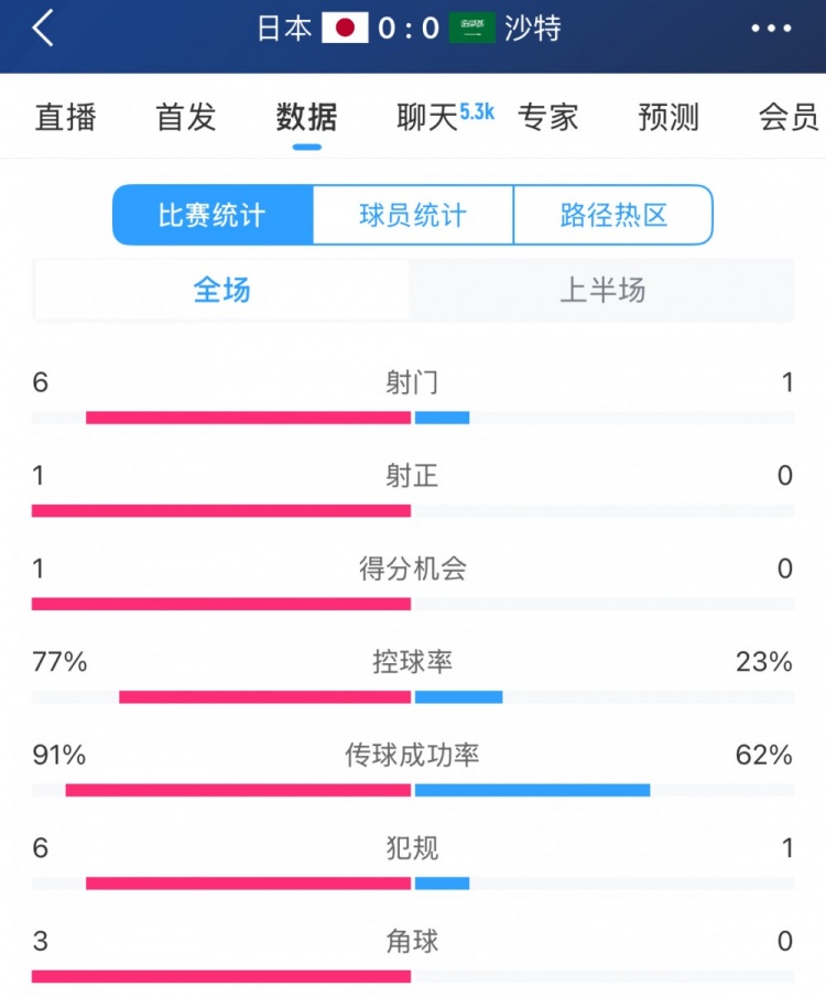 得勢(shì)不得分，日本vs沙特半場(chǎng)數(shù)據(jù)：射門(mén)數(shù)6-1，控球率77%-23%