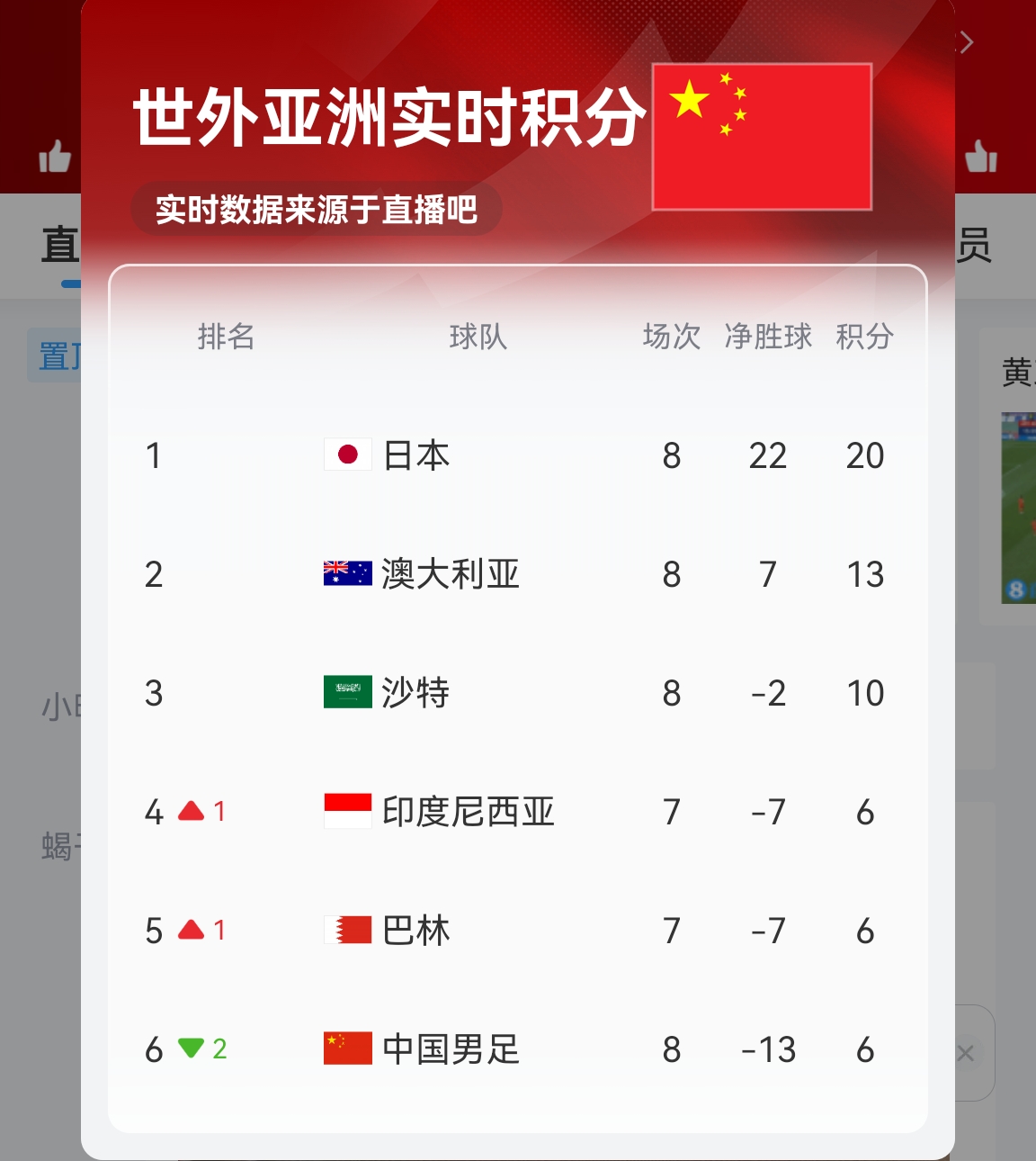 【實時更新】國足C組實時積分：澳大利亞13分 國足6分凈勝球-13！
