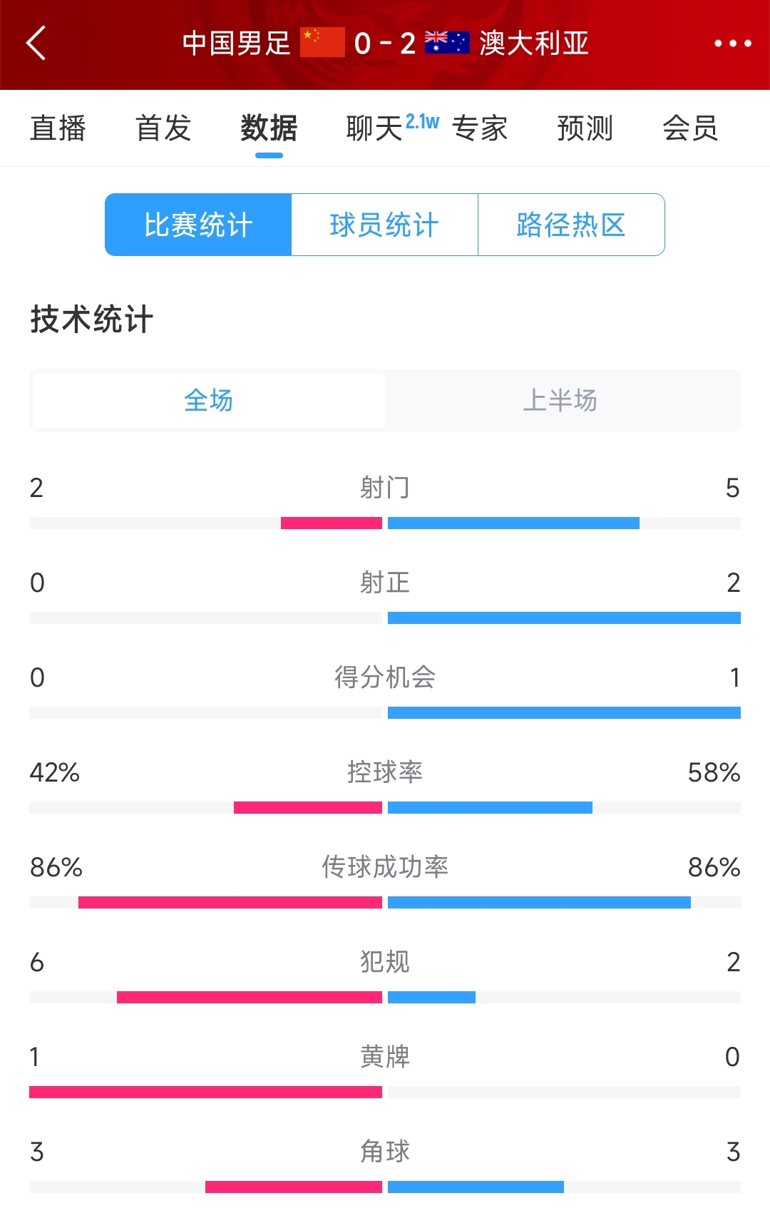 2次致命失誤！國足0-2澳大利亞半場數(shù)據(jù)：射門2-5，射正0-2