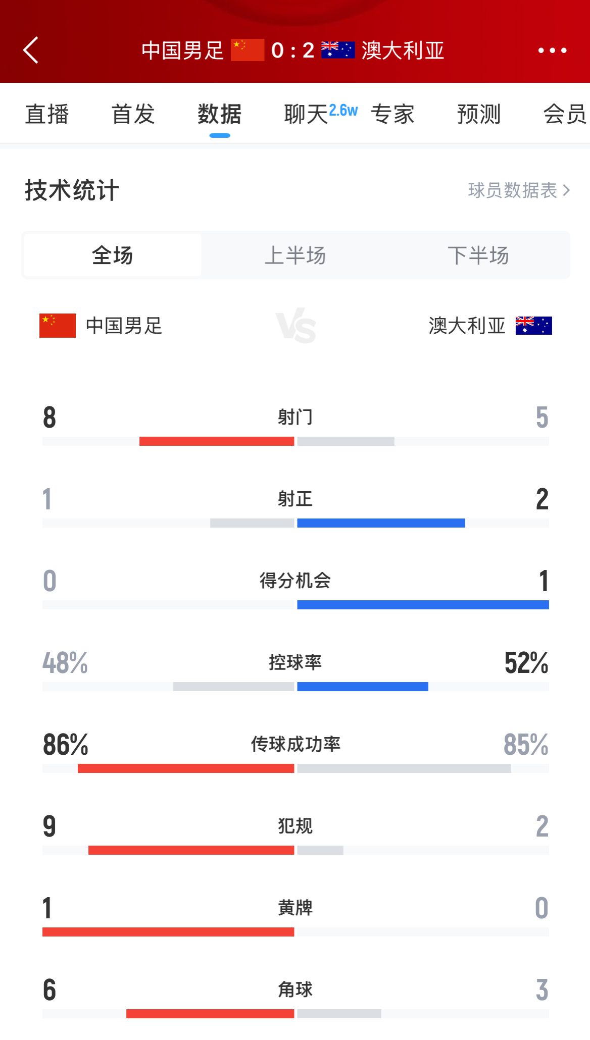 加油！國足下半場(chǎng)進(jìn)攻起勢(shì)，連續(xù)6腳攻門射門數(shù)8-5實(shí)現(xiàn)反超