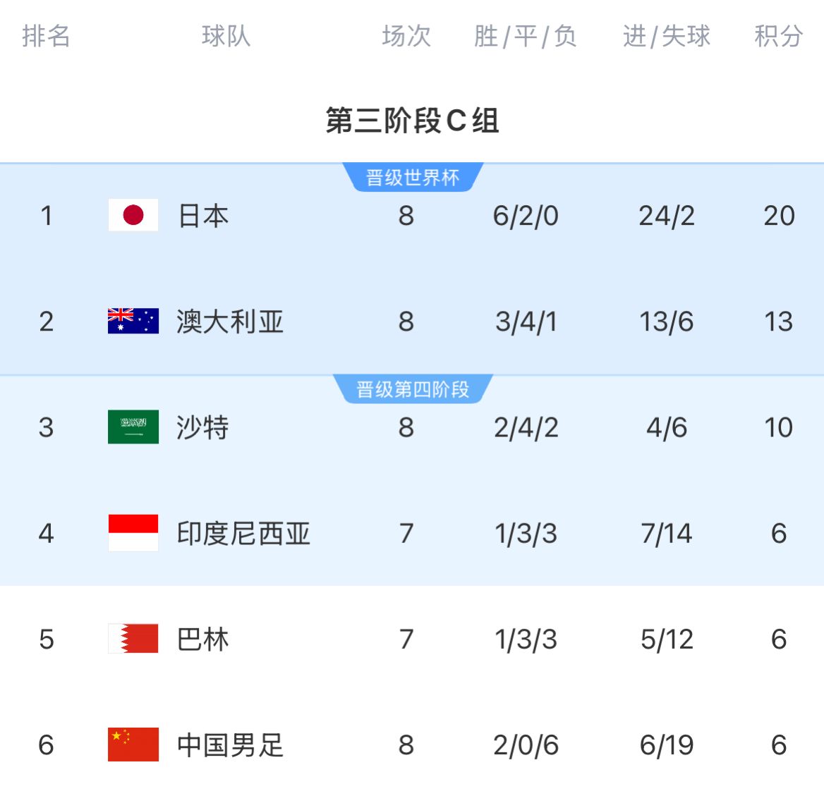 積分榜：國足8輪戰(zhàn)罷仍6分墊底&徹底無緣前二，印尼&巴林稍后出戰(zhàn)