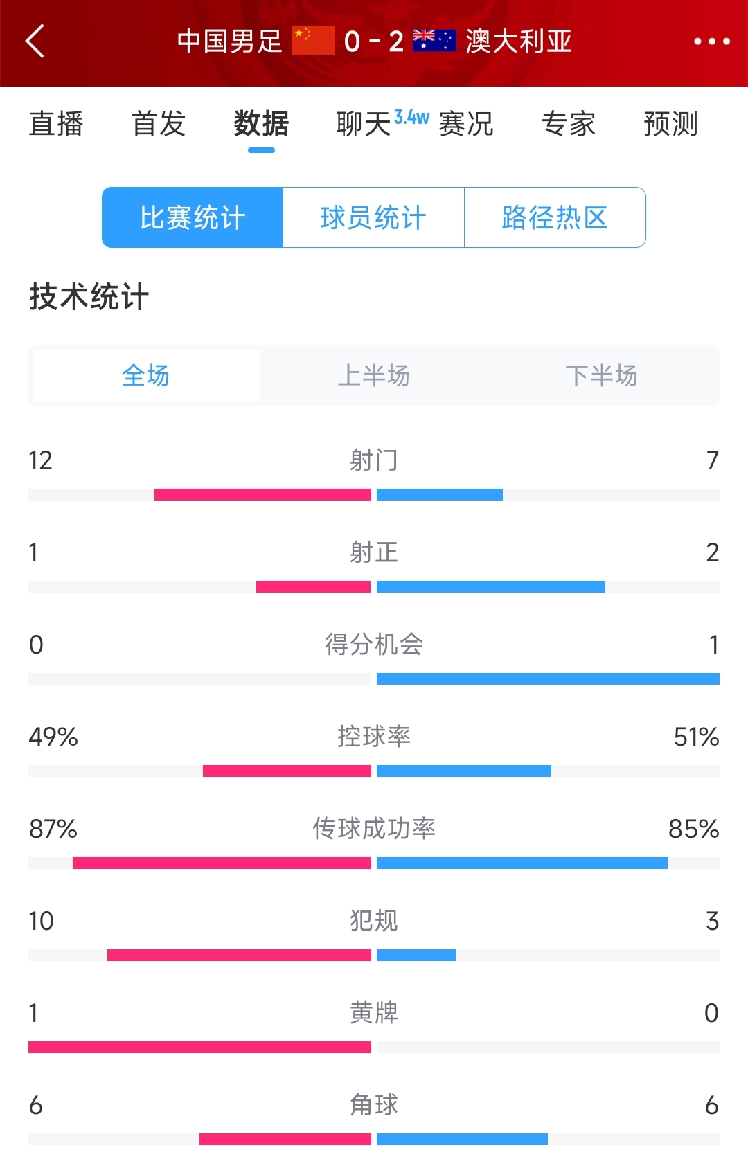 輸給兩個(gè)超巨失誤！國(guó)足0-2澳大利亞全場(chǎng)數(shù)據(jù)：射門12-7，射正1-2