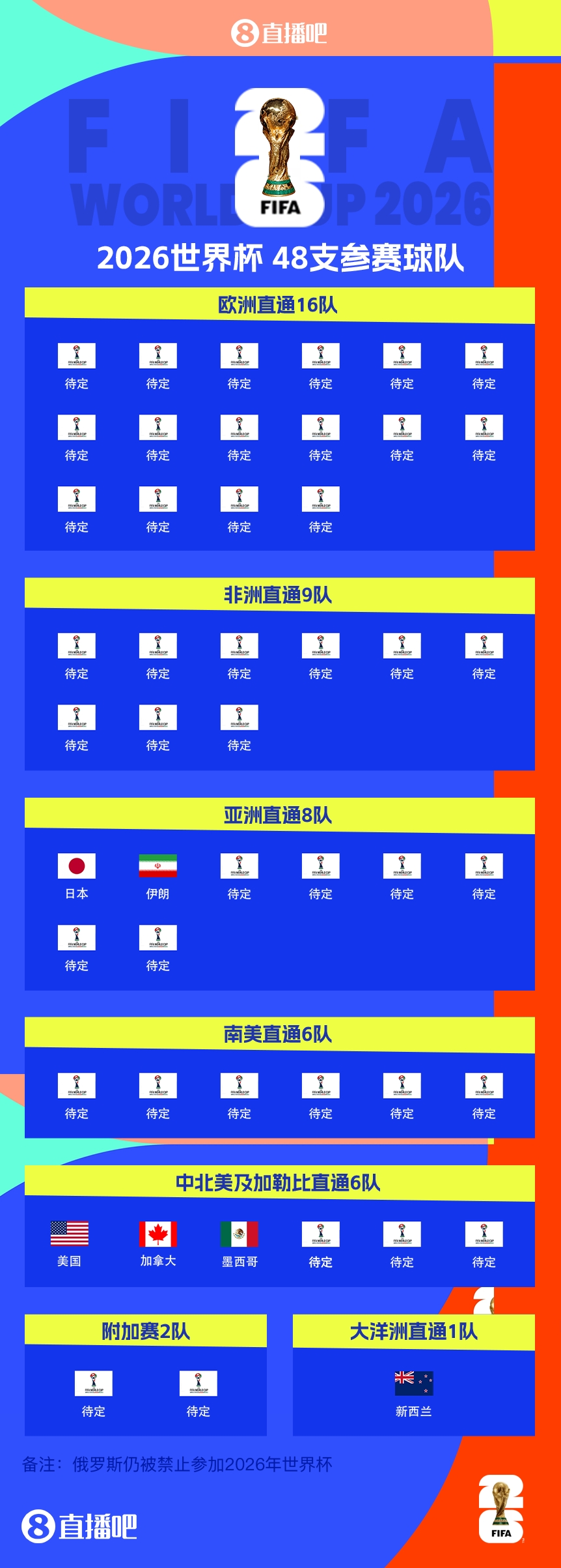 恭喜！伊朗提前2兩輪晉級2026世界杯，預(yù)選賽晉級第三隊