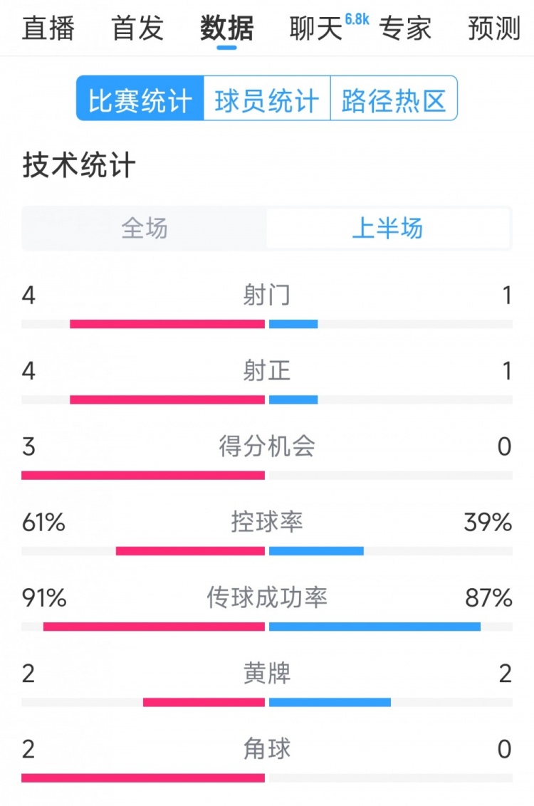 雙方5次射門進4球，阿根廷vs巴西半場數(shù)據(jù)：射門4-1，得分機會3-0