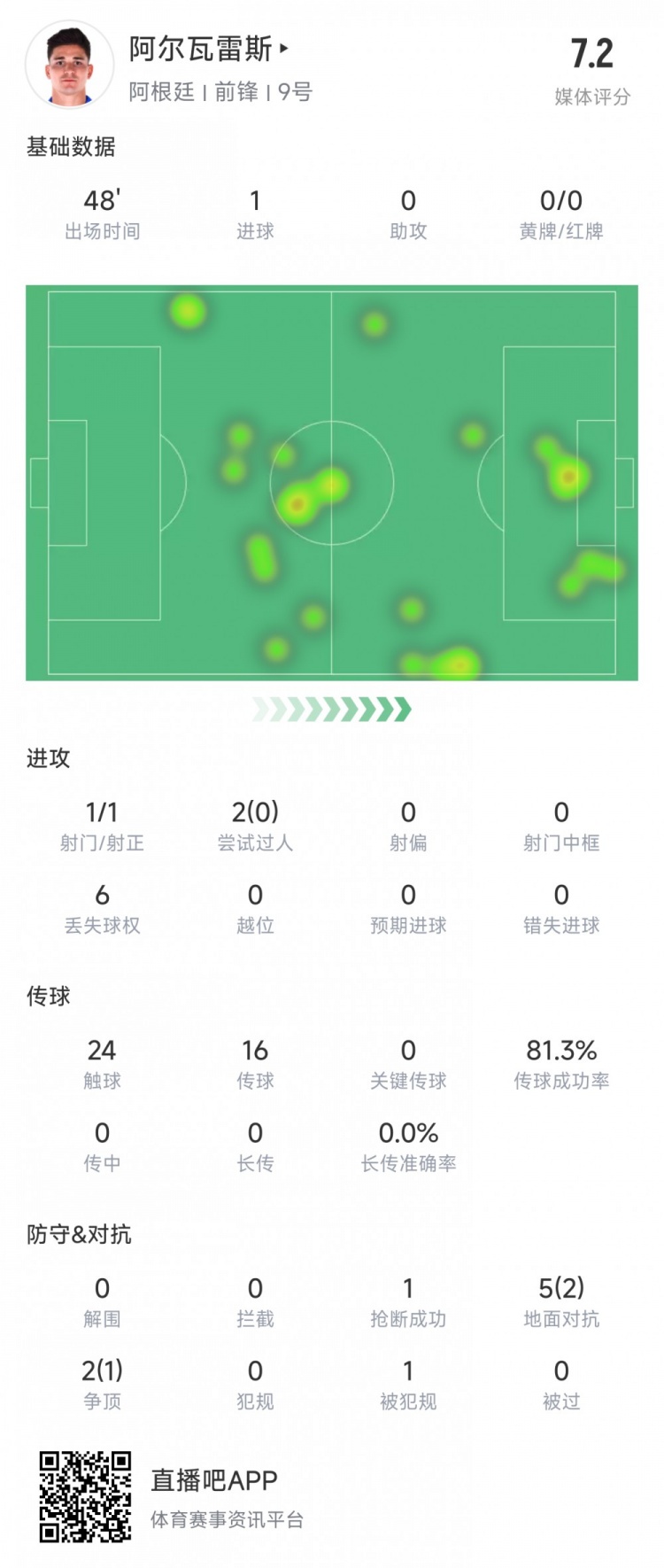 阿爾瓦雷斯上半場數(shù)據(jù)：1次射正進1球，媒體評分7.2