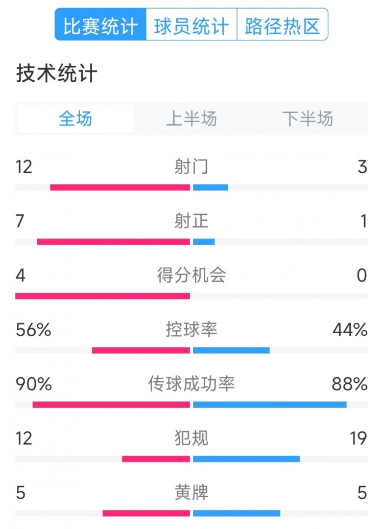 阿根廷4-1巴西全場(chǎng)數(shù)據(jù)：射門12-3，射正7-1，得分機(jī)會(huì)4-0