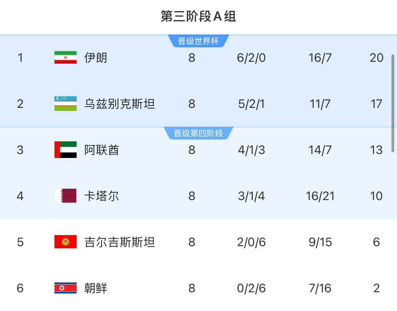 提前2輪出局！朝鮮8輪積2分&凈勝球-9，成本屆18強賽首支出局球隊