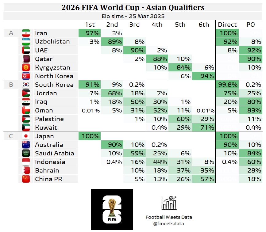 還有希望??大數據預測國足仍有18%機會晉級附加賽，57%概率墊底