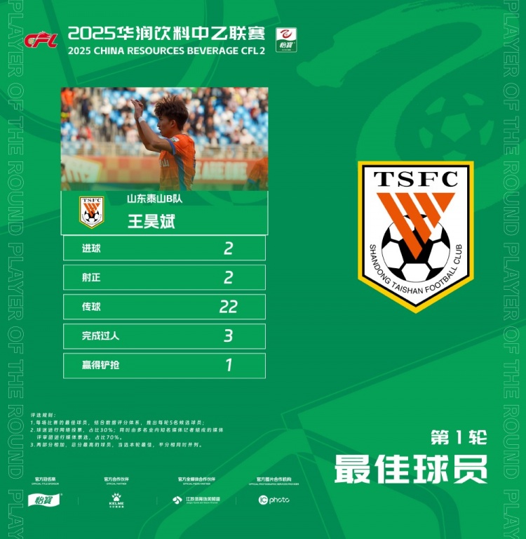 中乙官方：梅開(kāi)二度，泰山B隊(duì)王昊斌當(dāng)選首輪最佳球員