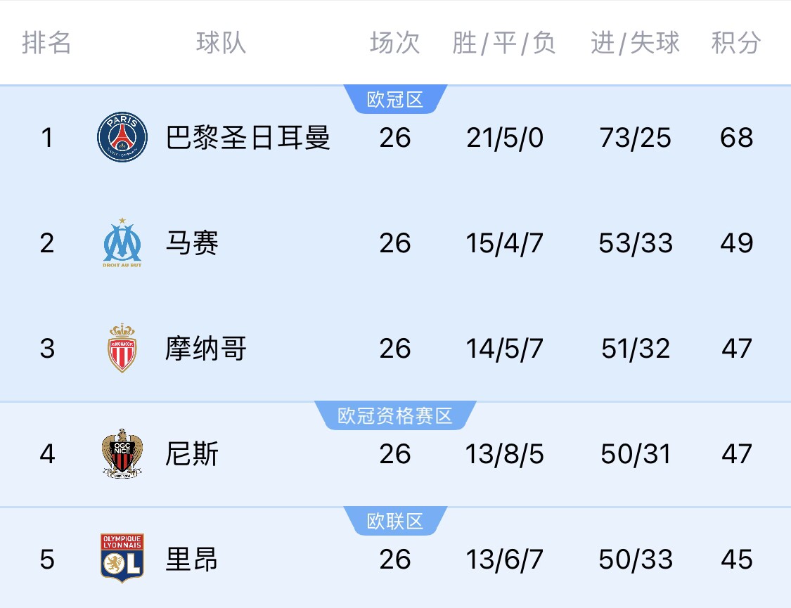 五大聯(lián)賽首冠最早本周末誕生！3個條件同時滿足，巴黎三月即奪冠