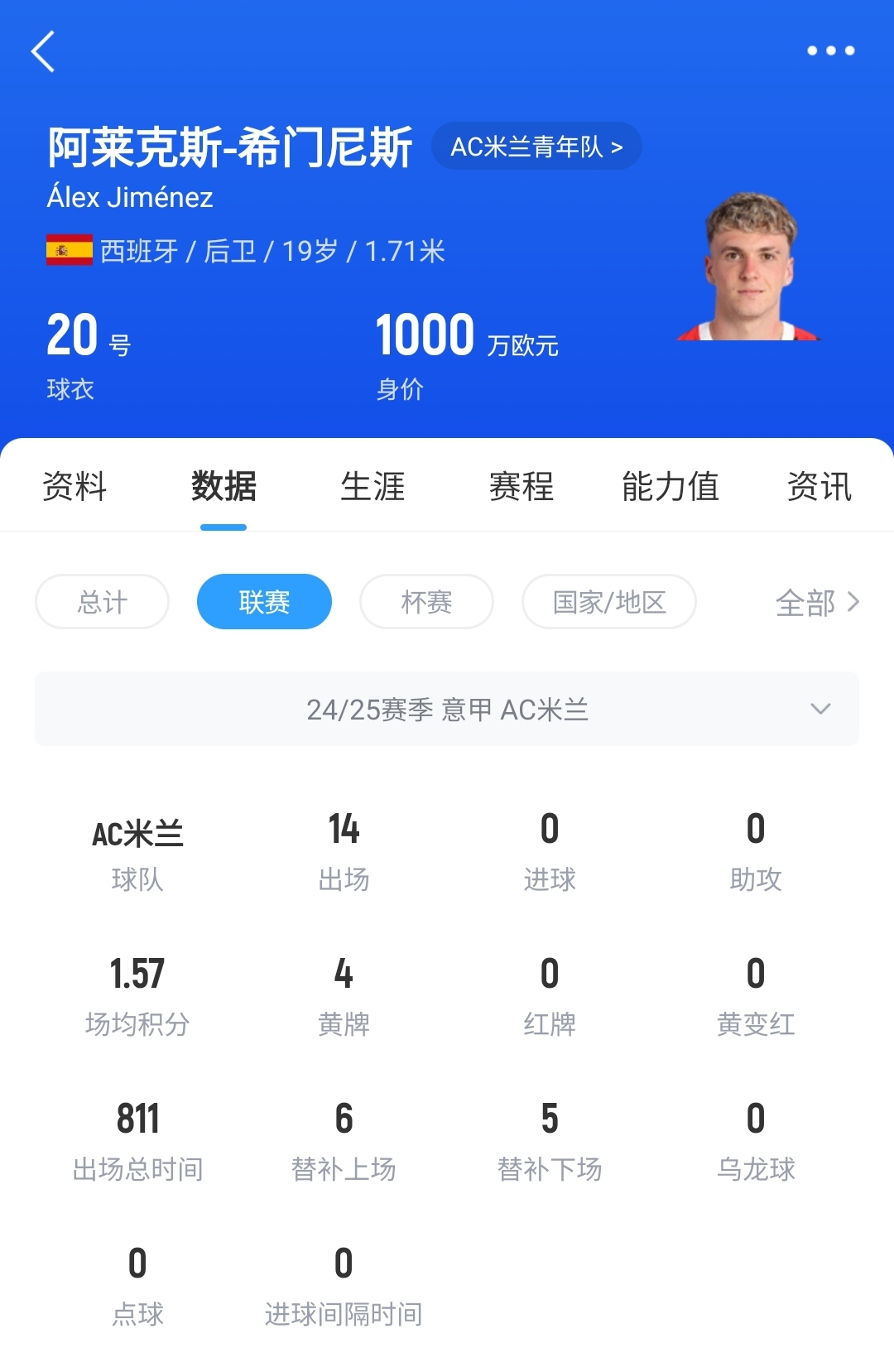 皇馬可900萬(wàn)回購(gòu)！米蘭花500萬(wàn)歐買斷，如今A-希門尼斯身價(jià)已翻倍