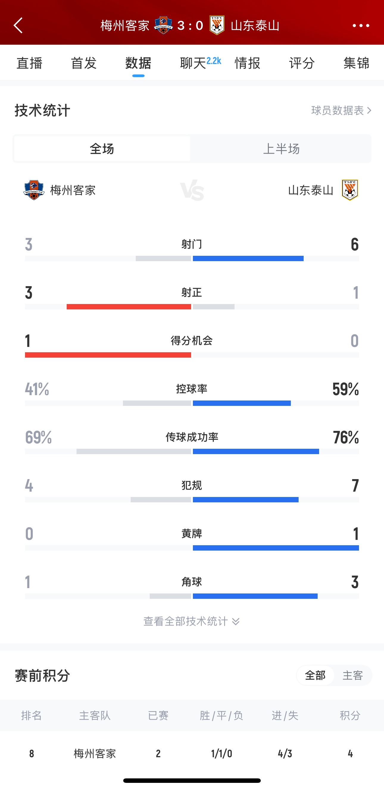 泰山這是干啥呢？梅州3腳射門轟進(jìn)3球，泰山34分鐘被灌3球