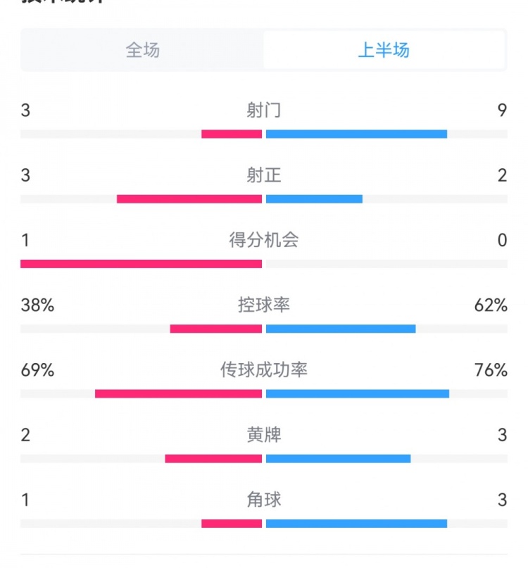 泰山1-3梅州半場數(shù)據(jù)：射門9-3，射正3-3，控球率62%-38%