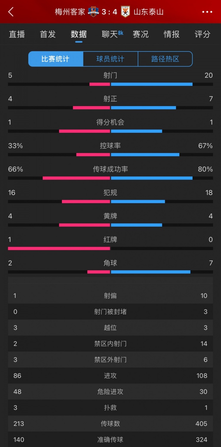 泰山4-3梅州數(shù)據(jù)：梅州5射4正進3球，泰山下半場11射5正逆轉