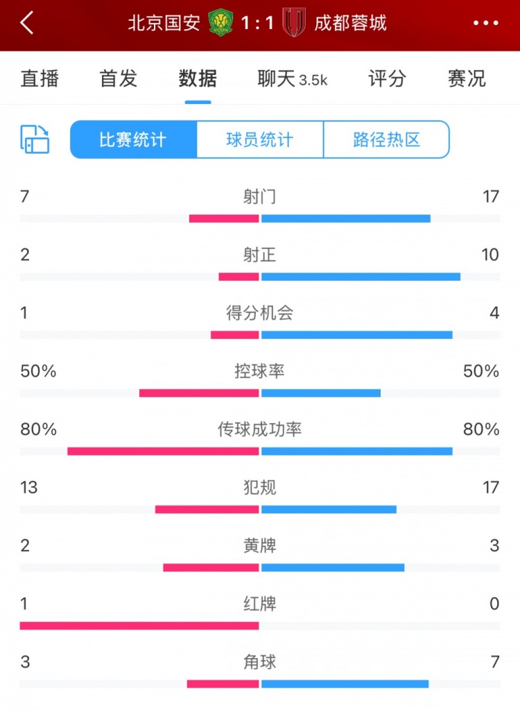 全場數(shù)據(jù)：蓉城多一人場面占優(yōu) 射門17比7、射正10比2壓過國安
