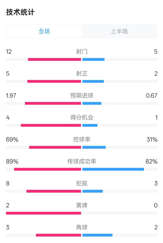 拜仁半場1-1圣保利數(shù)據(jù)：射門12-5，射正5-2，控球率69%-31%