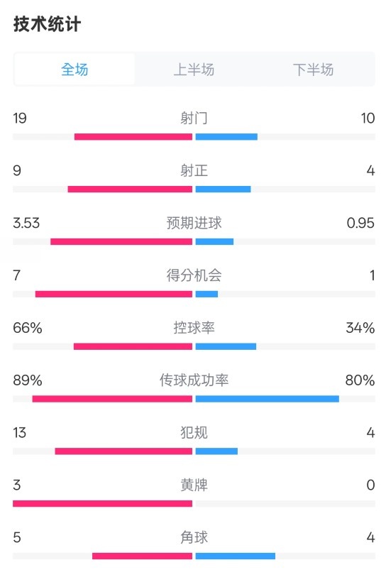 拜仁3-2圣保利全場數(shù)據(jù)：射門19-10，射正9-4，控球率66%-34%
