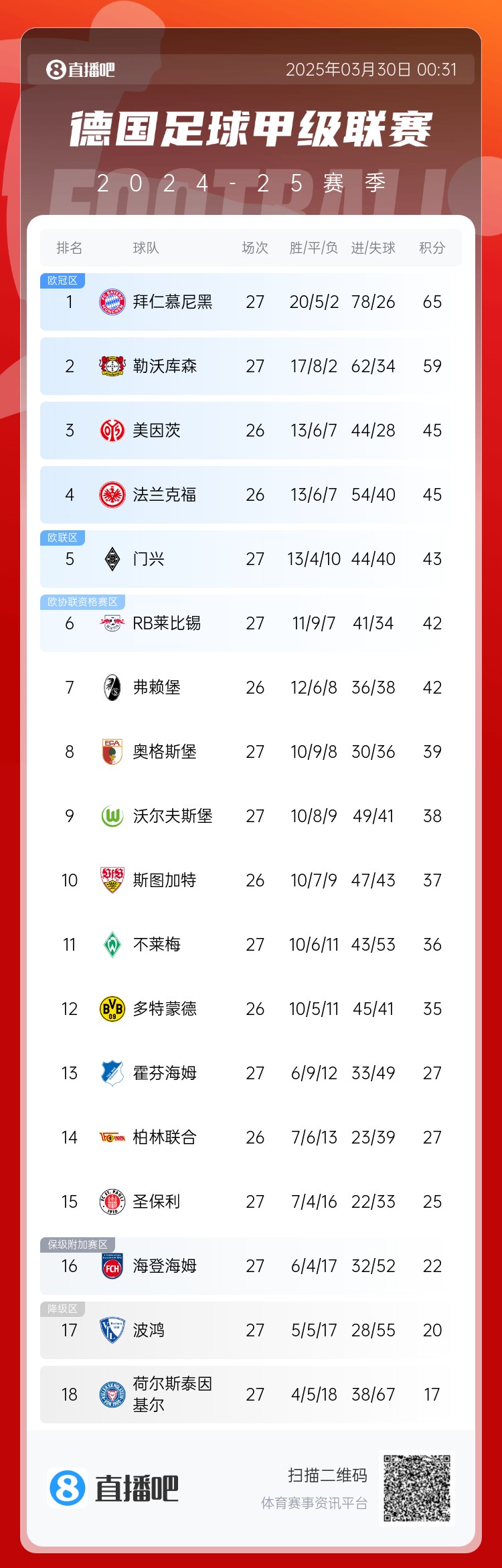 6分差距！拜仁藥廠剩余7輪對比：4對手相同，后者多踢倆保級隊