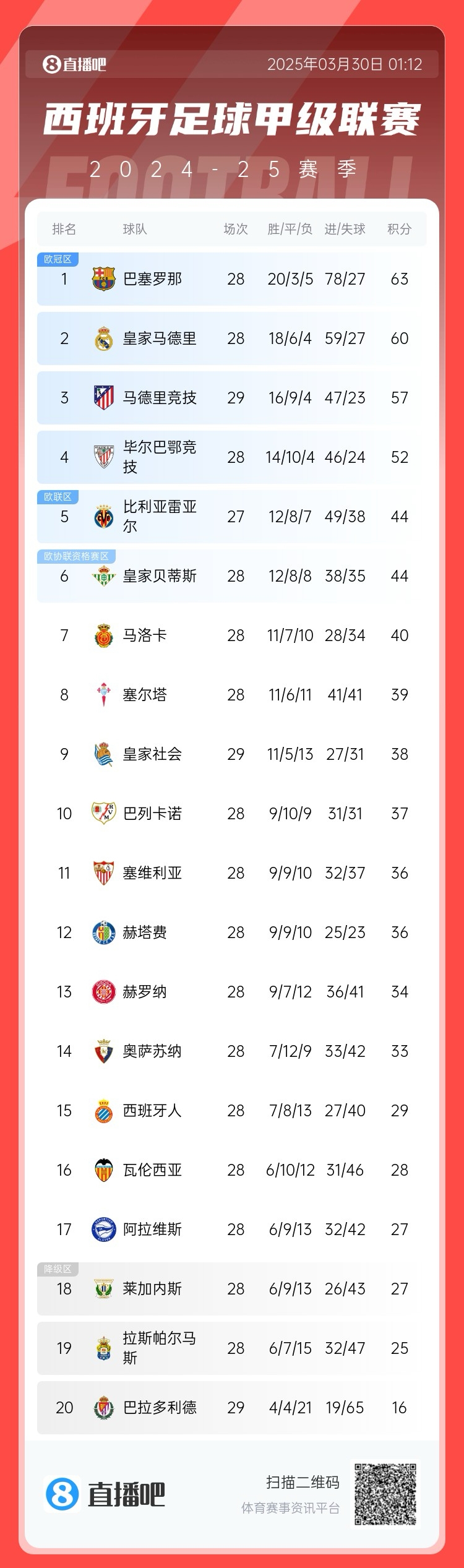 退出爭冠？西甲積分榜：馬競聯(lián)賽3場不勝，先賽落后巴薩6分