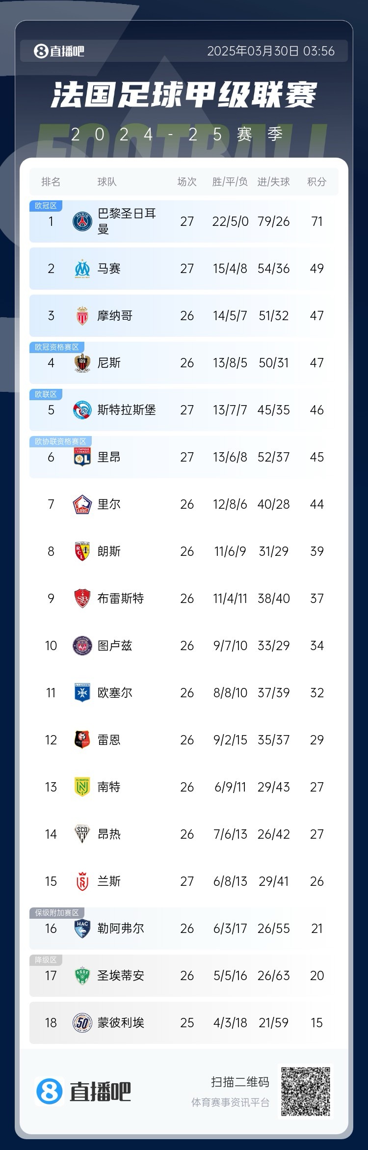 能實現(xiàn)嗎？稍后若摩納哥戰(zhàn)平尼斯，巴黎將提前7輪奪法甲冠軍