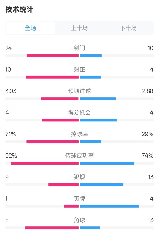 皇馬3-2萊加內(nèi)斯全場(chǎng)數(shù)據(jù)：射門24-10，射正10-4，控球率71%-29%