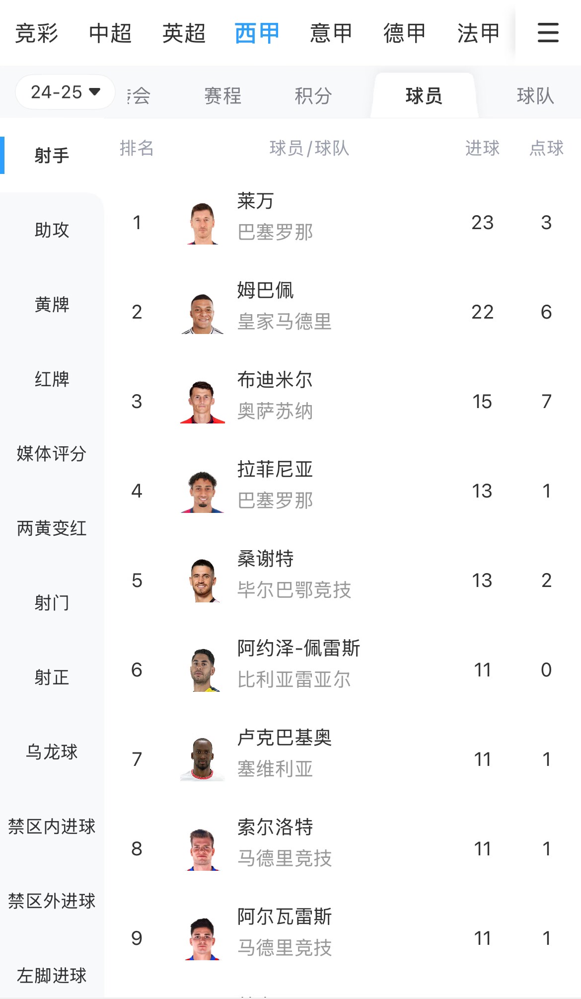 你看好誰？西甲射手榜：萊萬23球領跑，姆巴佩22球緊隨其后