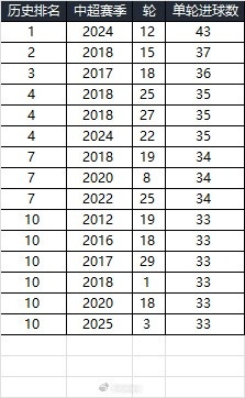 25賽季第三輪單輪總進(jìn)球33個，在中超歷史上排名第10
