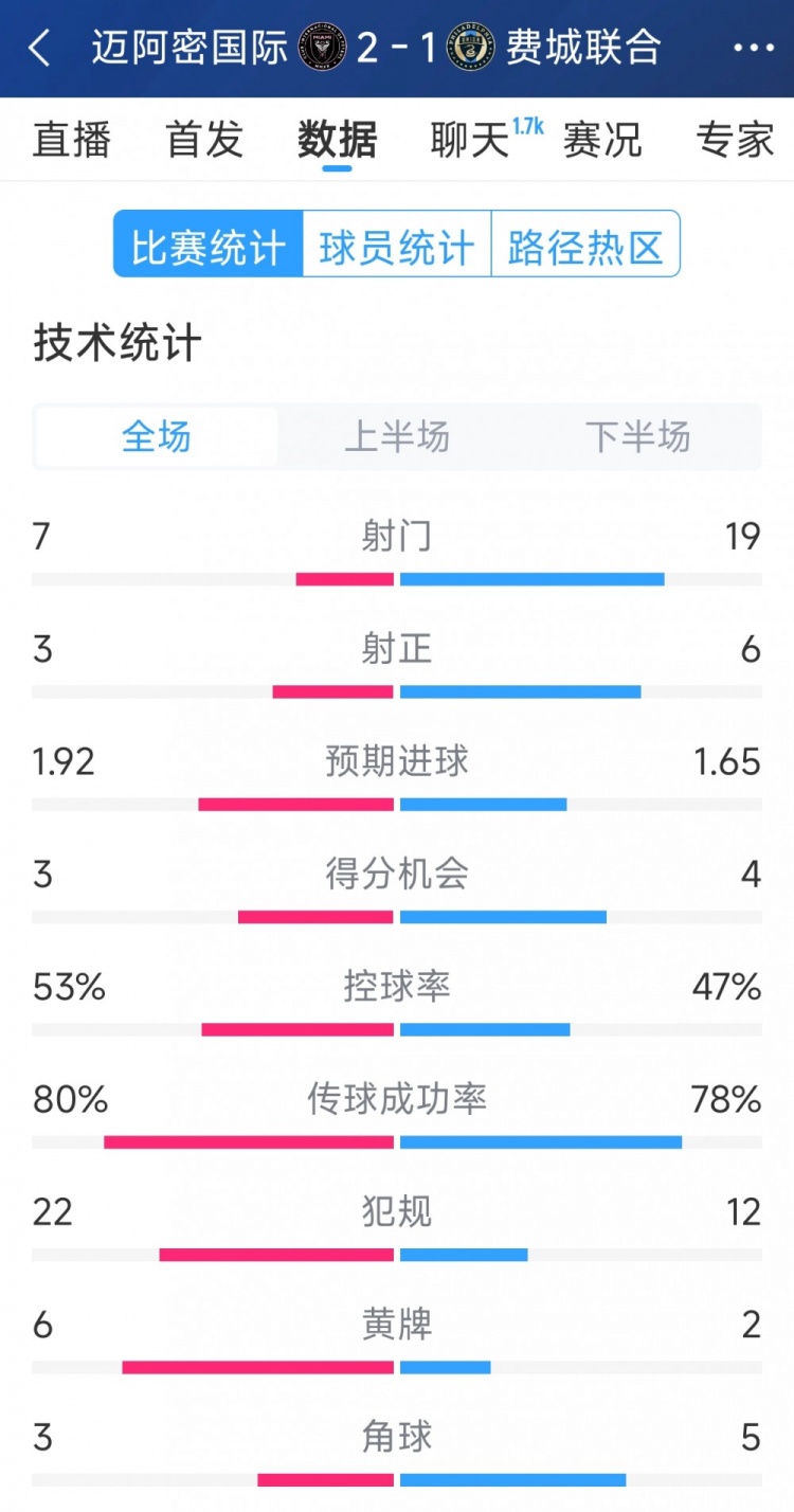效率占優(yōu)！邁阿密?chē)?guó)際2-1費(fèi)城聯(lián)合全場(chǎng)數(shù)據(jù)：射門(mén)7-19，射正3-6