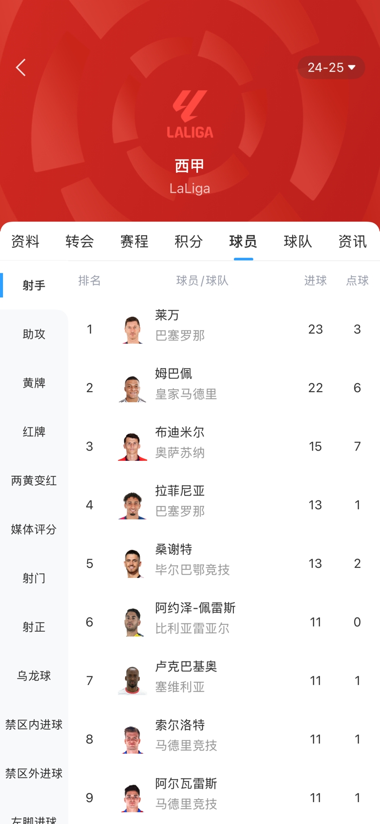 白熱化！西甲金靴最新賠率：萊萬1.9、姆巴佩2.0，兩人僅差1球！