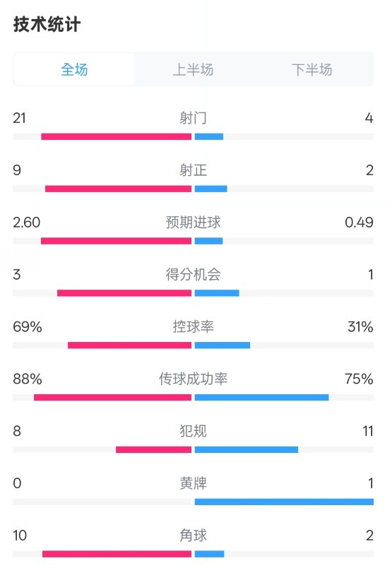 巴薩4-1赫羅納全場(chǎng)數(shù)據(jù)：射門21-4，射正9-2，控球率69%-31%