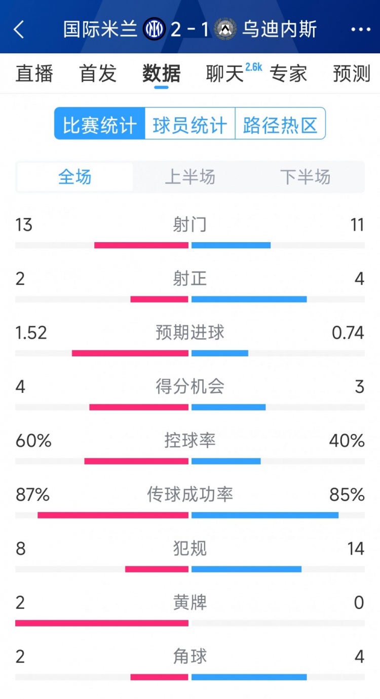 國(guó)米2射正進(jìn)2球，國(guó)米2-1烏迪內(nèi)斯全場(chǎng)數(shù)據(jù)：射門13-11，射正2-4
